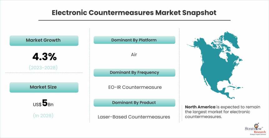 Electronic-Countermeasures-Market-Dynamics